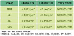 甲醛检测标准值是多少？自己购买的检测